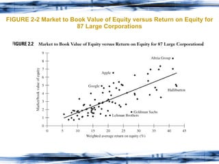 FIGURE 2-2 Market to Book Value of Equity versus Return on Equity for 87 Large Corporations 