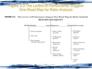 Figure 2-3 The Levers of Performance Suggest One Road Map for Ratio Analysis 