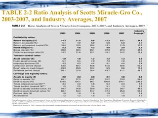 TABLE 2-2 Ratio Analysis of Scotts Miracle-Gro Co.,  2003-2007, and Industry Averages, 2007 