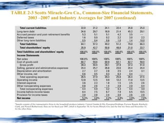 TABLE 2-3 Scotts Miracle-Gro Co., Common-Size Financial Statements, 2003 –2007 and Industry Averages for 2007 ( continued ) 