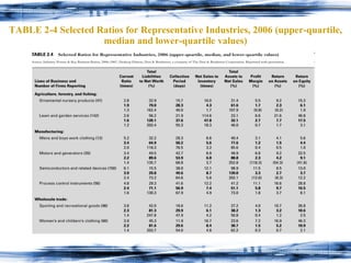 TABLE 2-4 Selected Ratios for Representative Industries, 2006 (upper-quartile, median and lower-quartile values) 