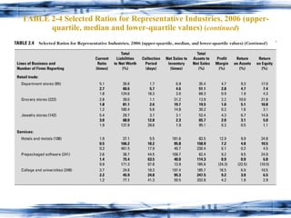 TABLE 2-4 Selected Ratios for Representative Industries, 2006 (upper-quartile, median and lower-quartile values)  ( continued ) 