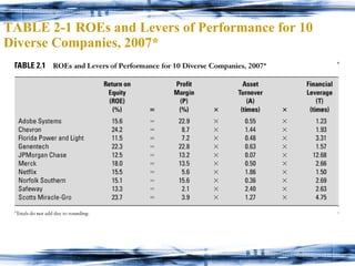 TABLE 2-1 ROEs and Levers of Performance for 10 Diverse Companies, 2007* 
