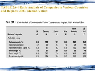 TABLE 2A-1 Ratio Analysis of Companies in Various Countries  and Regions, 2007, Median Values 