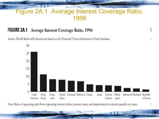 Figure 2A.1  Average Interest Coverage Ratio, 1996 
