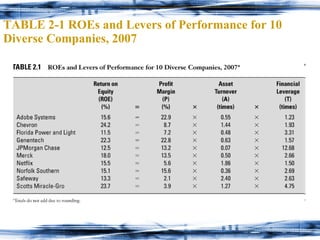 TABLE 2-1 ROEs and Levers of Performance for 10 Diverse Companies, 2007 