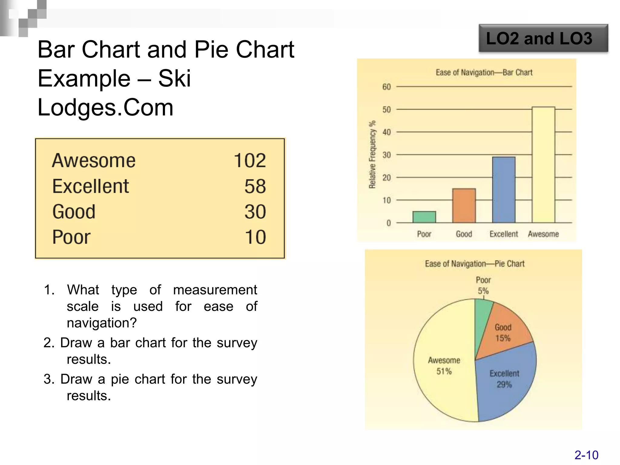 LO2 and LO3
Bar Chart and Pie Chart
Example – Ski
Lodges.Com




1. What type of       measurement
    scale is used     for ease of
    navigation?
2. Draw a bar chart   for the survey
    results.
3. Draw a pie chart   for the survey
    results.



                                                2-10
 