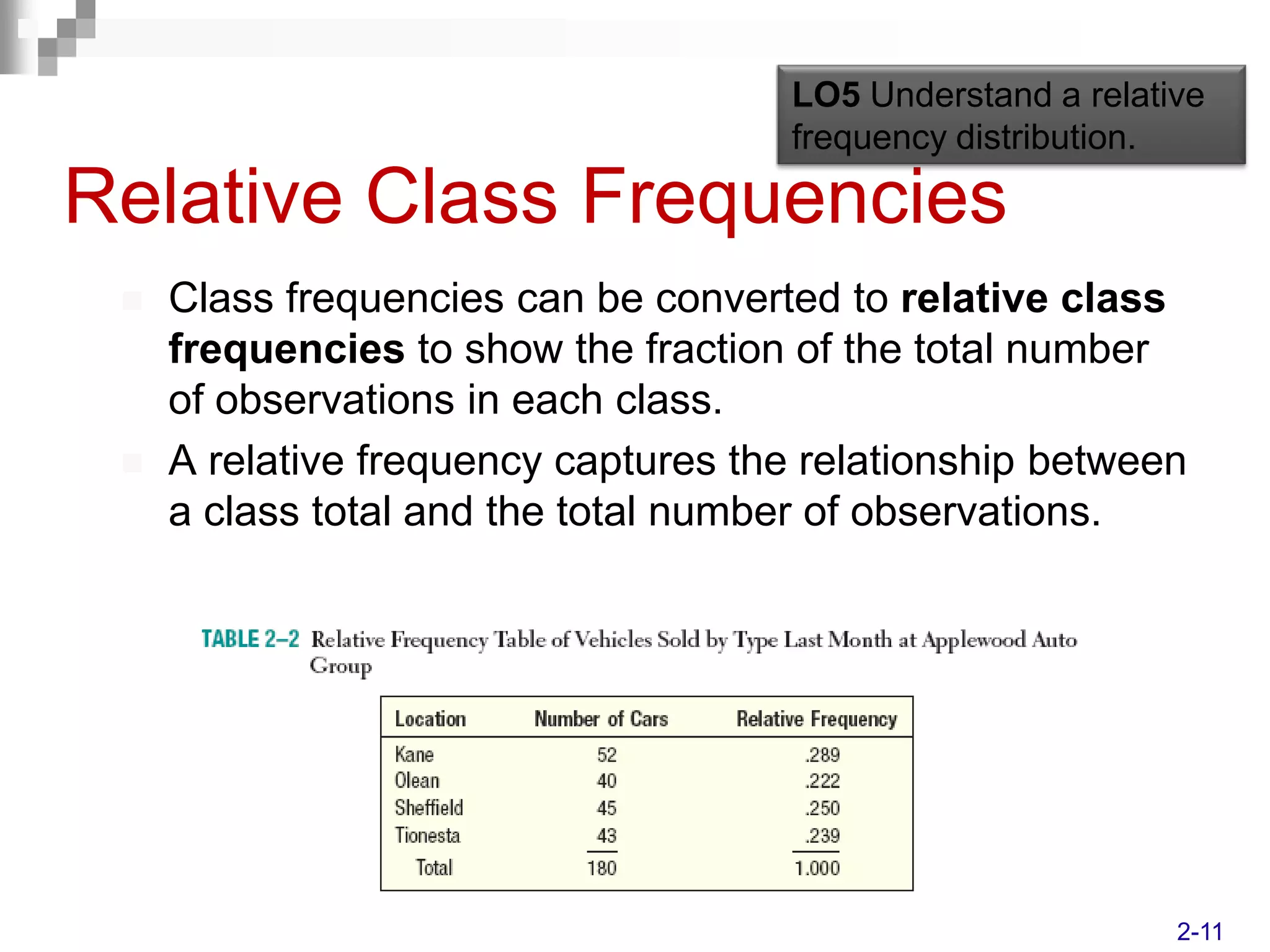 LO5 Understand a relative
                                      frequency distribution.

Relative Class Frequencies
    Class frequencies can be converted to relative class
     frequencies to show the fraction of the total number
     of observations in each class.
    A relative frequency captures the relationship between
     a class total and the total number of observations.




                                                             2-11
 