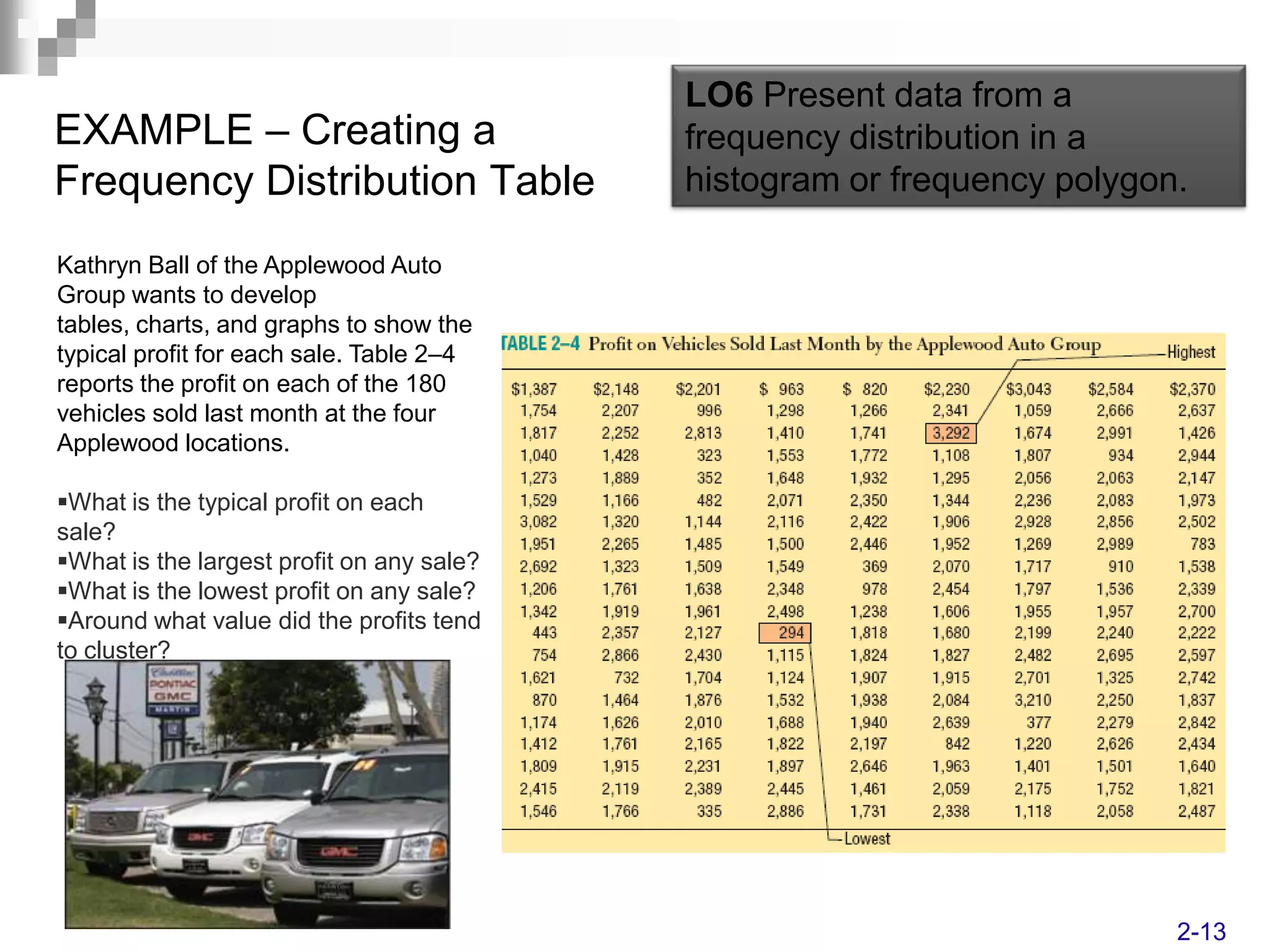 LO6 Present data from a
EXAMPLE – Creating a                       frequency distribution in a
Frequency Distribution Table               histogram or frequency polygon.

Kathryn Ball of the Applewood Auto
Group wants to develop
tables, charts, and graphs to show the
typical profit for each sale. Table 2–4
reports the profit on each of the 180
vehicles sold last month at the four
Applewood locations.

What is the typical profit on each
sale?
What is the largest profit on any sale?
What is the lowest profit on any sale?
Around what value did the profits tend
to cluster?




                                                                         2-13
 