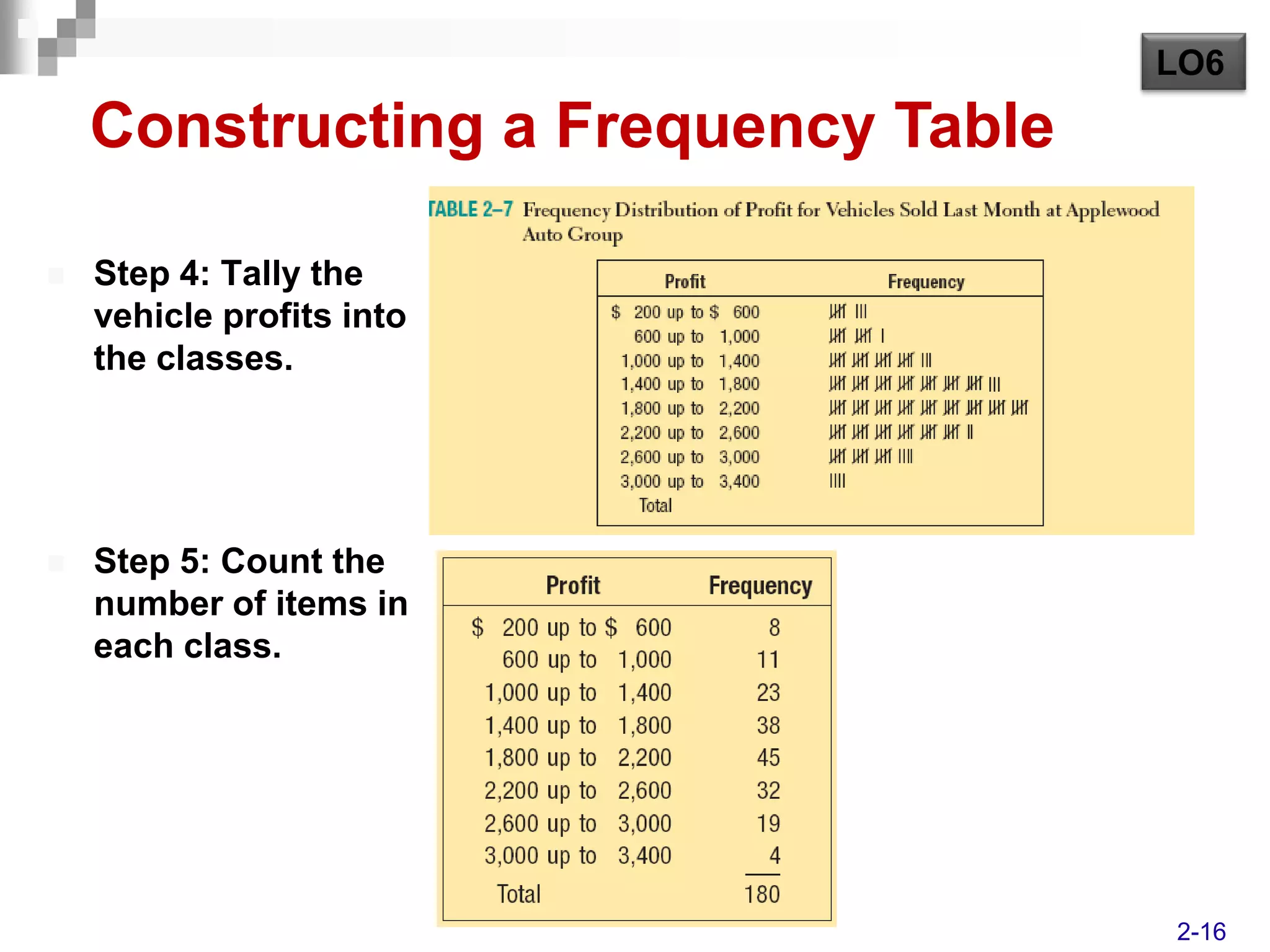 LO6

    Constructing a Frequency Table

   Step 4: Tally the
    vehicle profits into
    the classes.




   Step 5: Count the
    number of items in
    each class.




                                     2-16
 