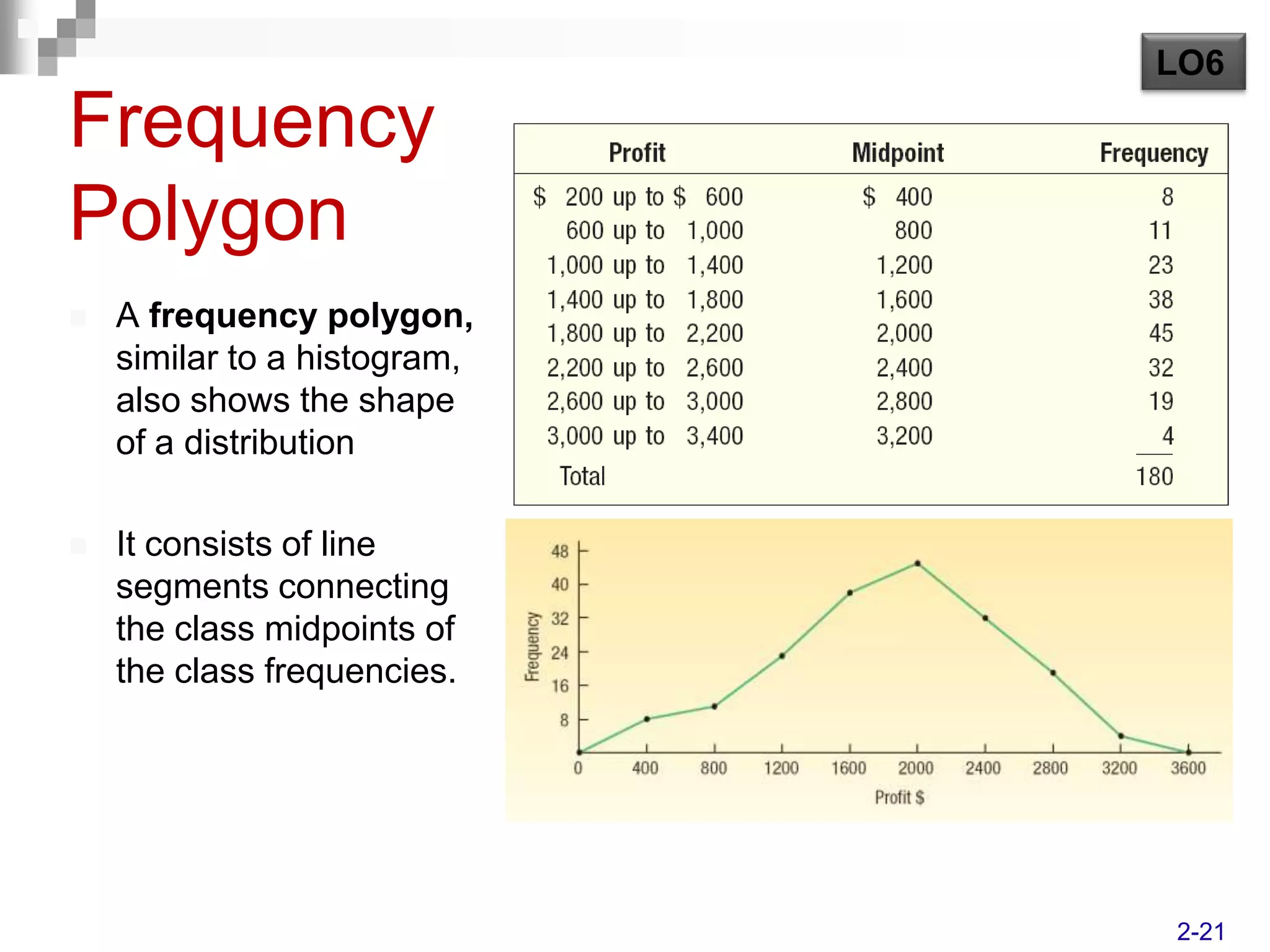 LO6

Frequency
Polygon
   A frequency polygon,
    similar to a histogram,
    also shows the shape
    of a distribution

   It consists of line
    segments connecting
    the class midpoints of
    the class frequencies.




                              2-21
 