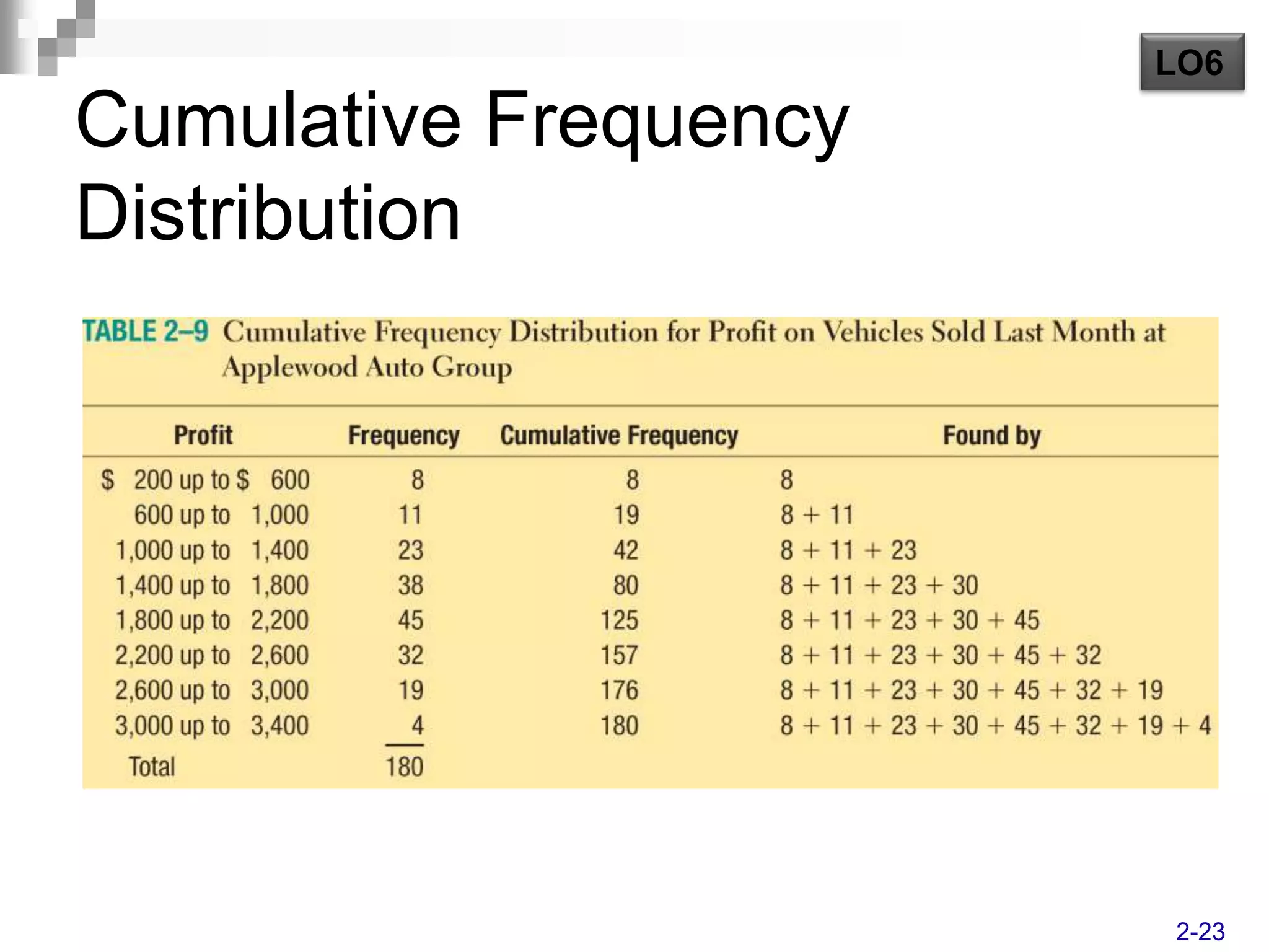 LO6

Cumulative Frequency
Distribution




                       2-23
 