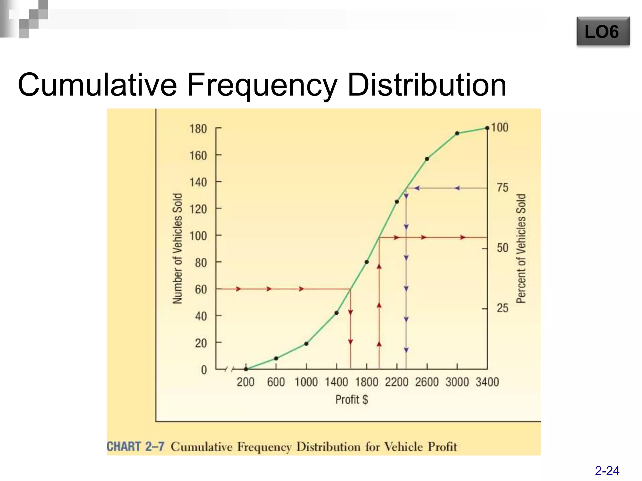 LO6


Cumulative Frequency Distribution




                                    2-24
 