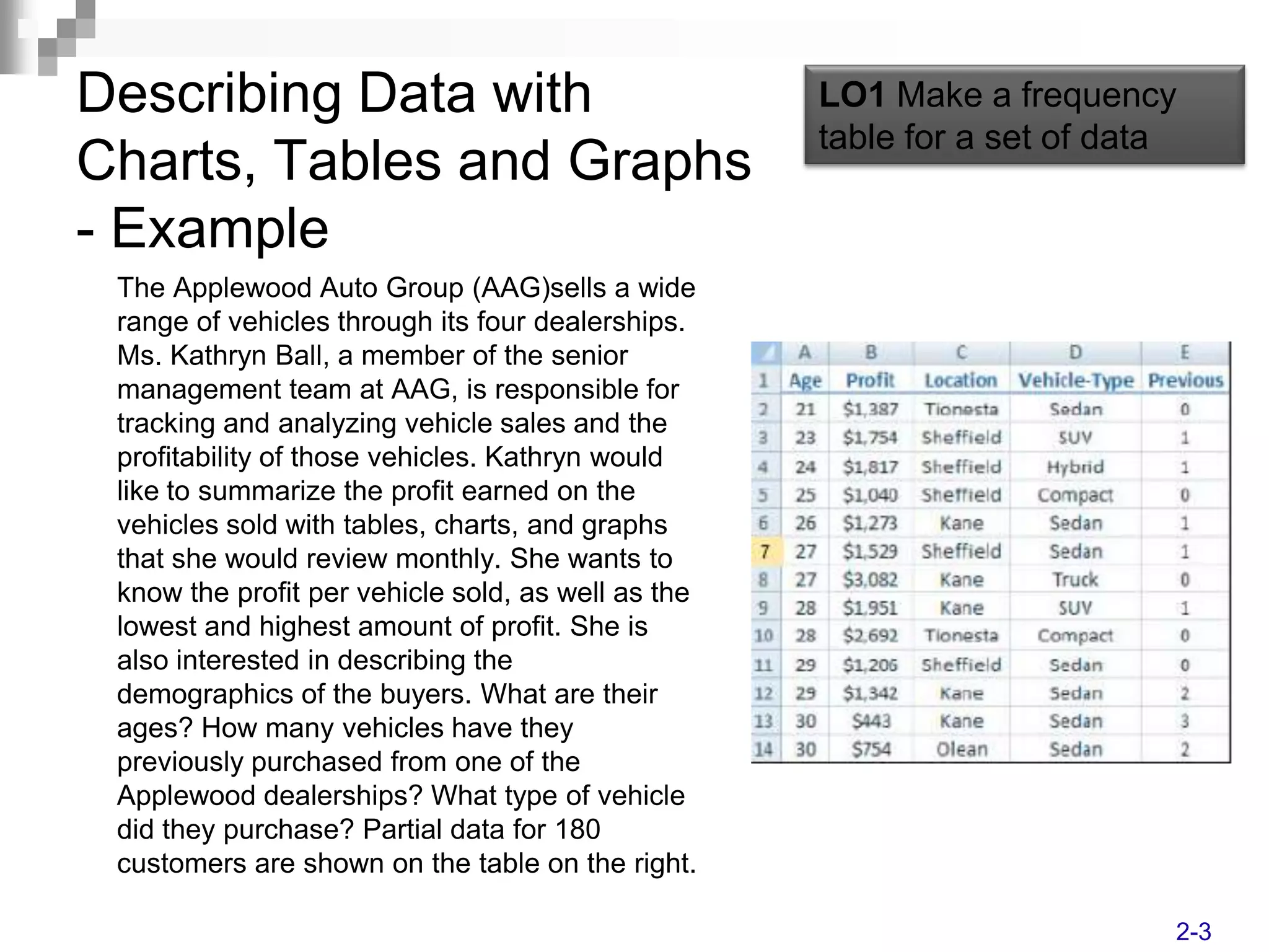 Describing Data with                                LO1 Make a frequency
                                                    table for a set of data
Charts, Tables and Graphs
- Example
 The Applewood Auto Group (AAG)sells a wide
 range of vehicles through its four dealerships.
 Ms. Kathryn Ball, a member of the senior
 management team at AAG, is responsible for
 tracking and analyzing vehicle sales and the
 profitability of those vehicles. Kathryn would
 like to summarize the profit earned on the
 vehicles sold with tables, charts, and graphs
 that she would review monthly. She wants to
 know the profit per vehicle sold, as well as the
 lowest and highest amount of profit. She is
 also interested in describing the
 demographics of the buyers. What are their
 ages? How many vehicles have they
 previously purchased from one of the
 Applewood dealerships? What type of vehicle
 did they purchase? Partial data for 180
 customers are shown on the table on the right.

                                                                          2-3
 