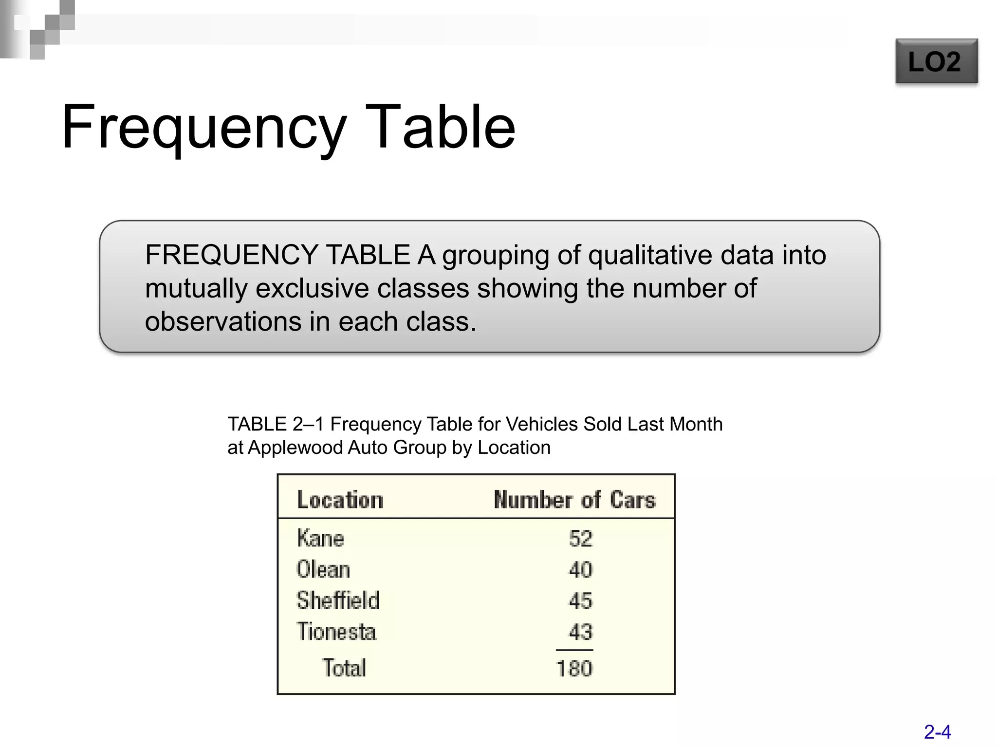 LO2

Frequency Table
  FREQUENCY TABLE A grouping of qualitative data into
  mutually exclusive classes showing the number of
  observations in each class.


        TABLE 2–1 Frequency Table for Vehicles Sold Last Month
        at Applewood Auto Group by Location




                                                                 2-4
 