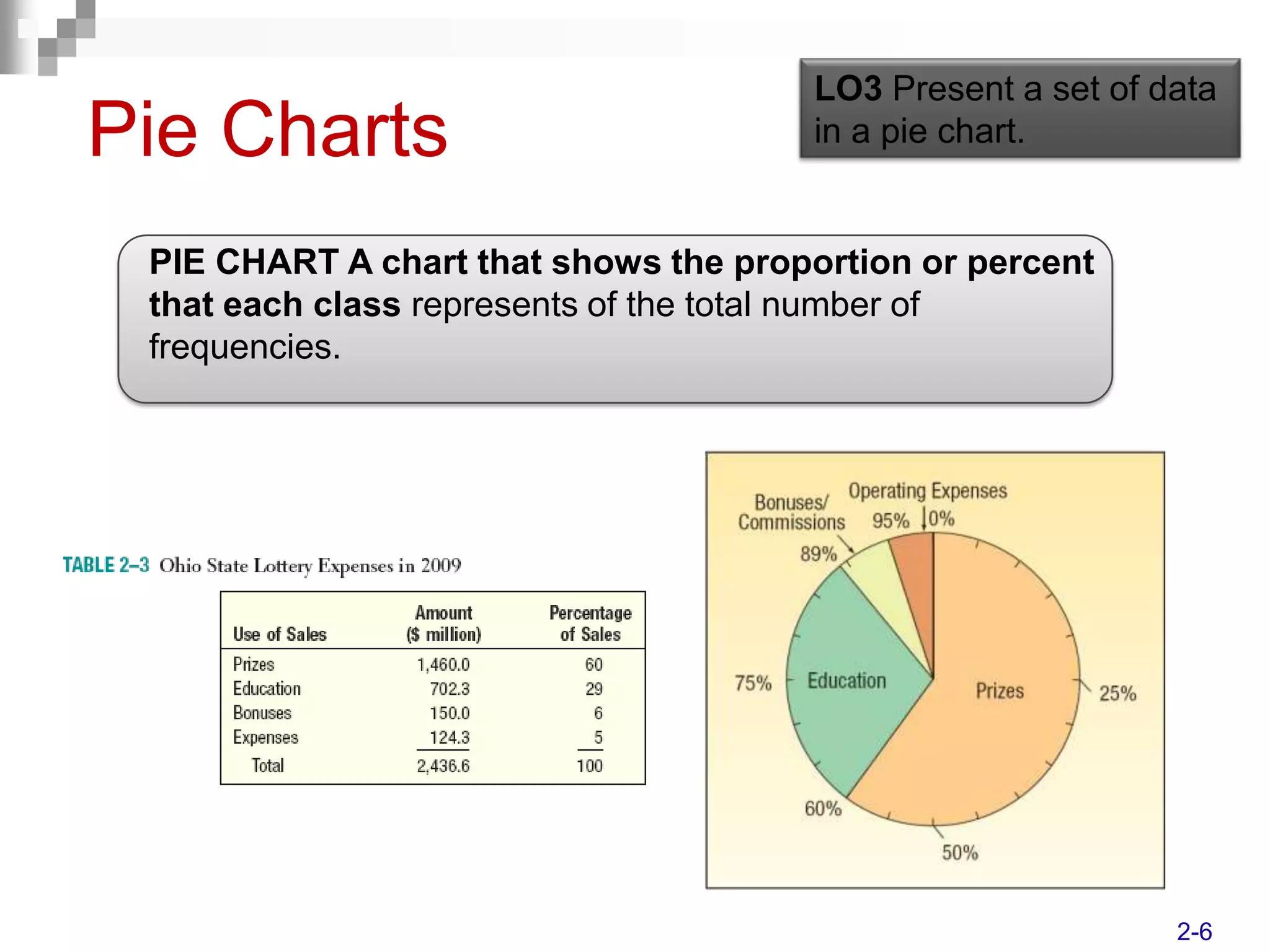 LO3 Present a set of data
Pie Charts                            in a pie chart.


 PIE CHART A chart that shows the proportion or percent
 that each class represents of the total number of
 frequencies.




                                                            2-6
 