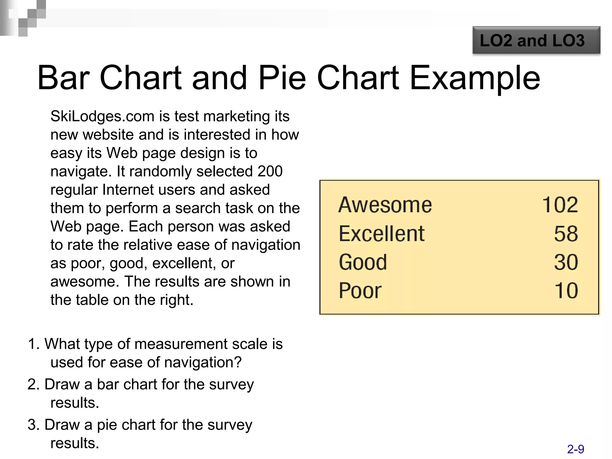 LO2 and LO3

 Bar Chart and Pie Chart Example
   SkiLodges.com is test marketing its
   new website and is interested in how
   easy its Web page design is to
   navigate. It randomly selected 200
   regular Internet users and asked
   them to perform a search task on the
   Web page. Each person was asked
   to rate the relative ease of navigation
   as poor, good, excellent, or
   awesome. The results are shown in
   the table on the right.

1. What type of measurement scale is
    used for ease of navigation?
2. Draw a bar chart for the survey
    results.
3. Draw a pie chart for the survey
    results.                                          2-9
 