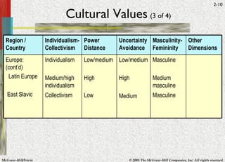 Cultural Values   (3 of 4) Region / Country Individualism-Collectivism Power Distance Uncertainty Avoidance Masculinity-Femininity Other Dimensions Europe: (cont’d) Latin Europe East Slavic  Individualism Medium/high individualism Collectivism Low/medium High Low Low/medium High Medium Masculine Medium masculine Masculine 