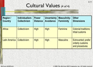 Cultural Values   (4 of 4) Region / Country Individualism-Collectivism Power Distance Uncertainty Avoidance Masculinity-Femininity Other Dimensions Africa Collectivism High High Feminine Colonial traditions; tribal customs Latin America Collectivism High High Masculine Extroverted; prefer orderly customs and procedures 