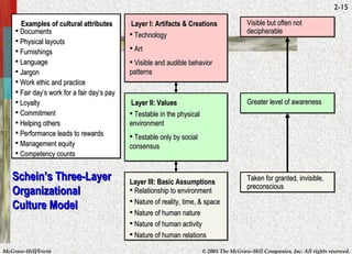 Schein’s Three-Layer Organizational Culture Model Layer III: Basic Assumptions Layer II: Values Layer I: Artifacts & Creations Examples of cultural attributes Documents Physical layouts Furnishings Language Jargon Work ethic and practice Fair day’s work for a fair day’s pay Loyalty Commitment Helping others Performance leads to rewards Management equity Competency counts Visible but often not decipherable Greater level of awareness Taken for granted, invisible, preconscious Relationship to environment Nature of reality, time, & space Nature of human nature Nature of human activity Nature of human relations Testable in the physical environment Testable only by social consensus Technology Art Visible and audible behavior patterns 