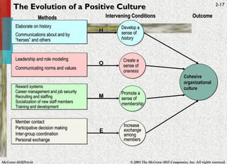 H O M E Methods Intervening Conditions Outcome The Evolution of a Positive Culture Cohesive organizational culture Develop a sense of  history Create a sense of  oneness Promote a sense of  membership Increase  exchange  among members Elaborate on history Communications about and by “heroes” and others Leadership and role modeling Communicating norms and values Reward systems Career management and job security Recruiting and staffing Socialization of new staff members Training and development Member contact Participative decision making Inter-group coordination Personal exchange 
