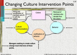 Changing Culture Intervention Points Hiring and socialization of members who fit in with the culture Culture Removal of members who deviate from the culture Cultural communications Justifications of behavior Behavior 3 2 1 4 5 Managers seeking to create culture change must intervene at these points. 