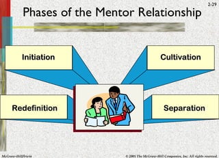Phases of the Mentor Relationship Initiation Cultivation Separation Redefinition 