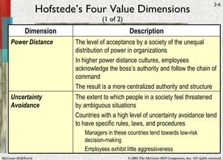 Hofstede’s Four Value Dimensions (1 of 2) Dimension Description Power Distance The level of acceptance by a society of the unequal distribution of power in organizations In higher power distance cultures, employees acknowledge the boss’s authority and follow the chain of command The result is a more centralized authority and structure Uncertainty Avoidance The extent to which people in a society feel threatened by ambiguous situations Countries with a high level of uncertainty avoidance tend to have specific rules, laws, and procedures Managers in these countries tend towards low-risk decision-making Employees exhibit little aggressiveness 