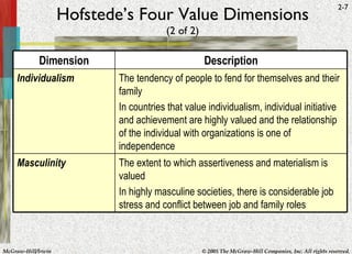Hofstede’s Four Value Dimensions (2 of 2) Dimension Description Individualism The tendency of people to fend for themselves and their family In countries that value individualism, individual initiative and achievement are highly valued and the relationship of the individual with organizations is one of independence Masculinity The extent to which assertiveness and materialism is valued In highly masculine societies, there is considerable job stress and conflict between job and family roles 