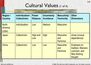 Cultural Values   (1 of 4) Region / Country Individualism-Collectivism Power Distance Uncertainty Avoidance Masculinity-Femininity Other Dimensions North America (USA) Individualism Low Medium Masculine Japan Collectivism High and Low High Masculine and Feminine Amae  (mutual dependence) China Collectivism Low Low Masculine and Feminine Emphasis on tradition, Marxism, Leninism, and Mao Zedong thought 
