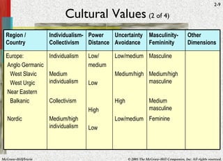 Cultural Values   (2 of 4) Region / Country Individualism-Collectivism Power Distance Uncertainty Avoidance Masculinity-Femininity Other Dimensions Europe: Anglo Germanic West Slavic West Urgic Near Eastern Balkanic Nordic Individualism Medium individualism Collectivism Medium/high individualism Low/ medium Low High Low Low/medium Medium/high High Low/medium Masculine Medium/high masculine Medium masculine Feminine 