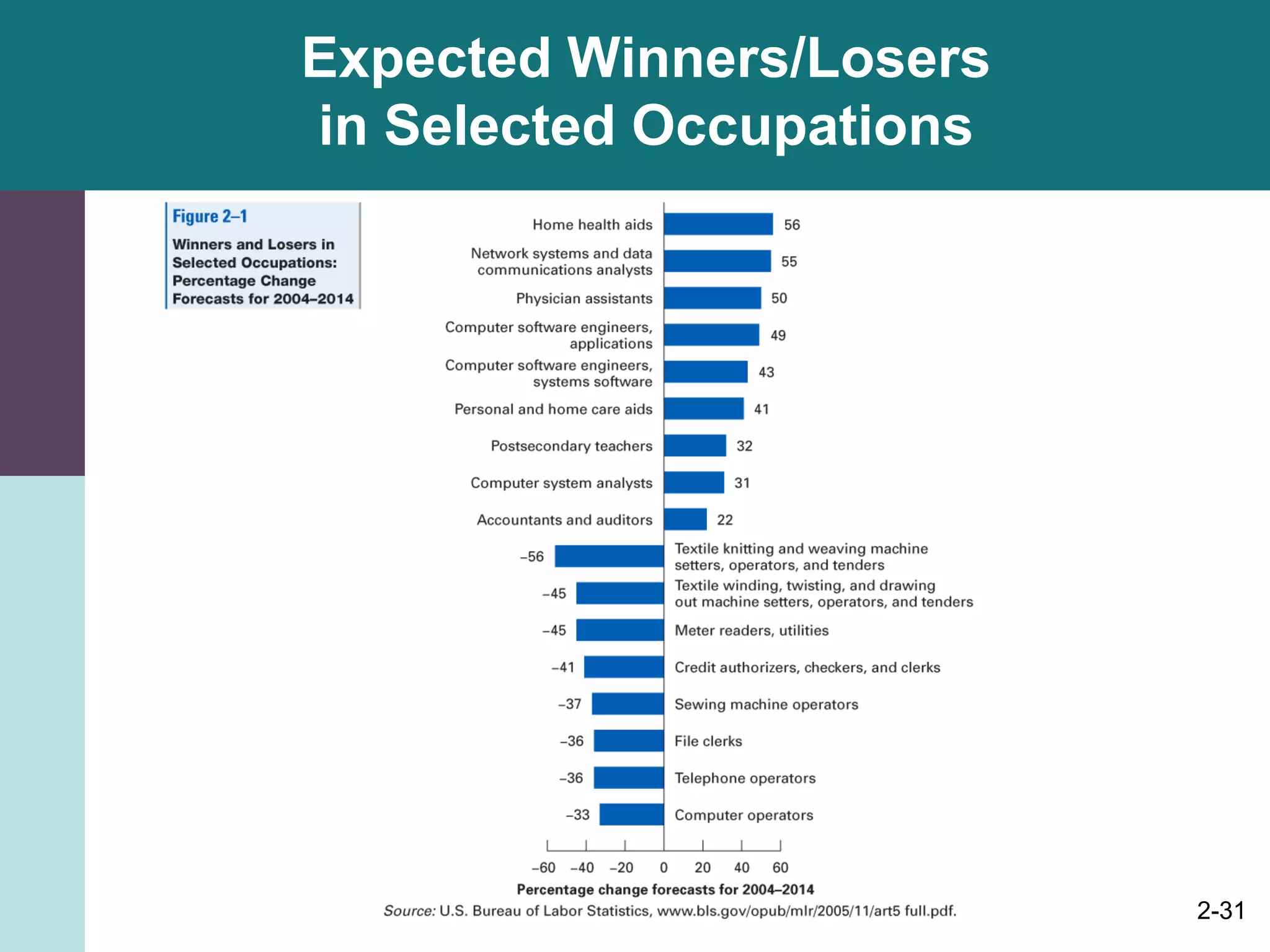 2-31
Expected Winners/Losers
in Selected Occupations
 