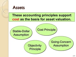 2-10
AssetsAssets
Cost PrincipleCost PrincipleCost PrincipleCost Principle
Going-ConcernGoing-Concern
AssumptionAssumption
Going-ConcernGoing-Concern
AssumptionAssumptionObjectivityObjectivity
PrinciplePrinciple
ObjectivityObjectivity
PrinciplePrinciple
Stable-DollarStable-Dollar
AssumptionAssumption
Stable-DollarStable-Dollar
AssumptionAssumption
These accounting principles support
cost as the basis for asset valuation.
 