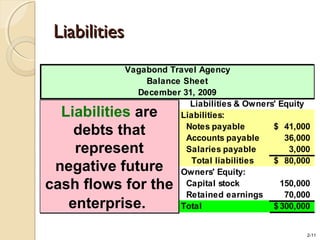 2-11
Vagabond Travel Agency
Balance Sheet
December 31, 2009
Assets Liabilities & Owners' Equity
Cash 22,500$ Liabilities:
Notes receivable 10,000 Notes payable 41,000$
Accounts receivable 60,500 Accounts payable 36,000
Supplies 2,000 Salaries payable 3,000
Land 100,000 Total liabilities 80,000$
Building 90,000 Owners' Equity:
Office equipment 15,000 Capital stock 150,000
Retained earnings 70,000
Total 300,000$ Total 300,000$
LiabilitiesLiabilities
Liabilities are
debts that
represent
negative future
cash flows for the
enterprise.
Liabilities are
debts that
represent
negative future
cash flows for the
enterprise.
 