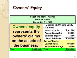 2-12
Owners’ EquityOwners’ Equity
Vagabond Travel Agency
Balance Sheet
December 31, 2009
Assets Liabilities & Owners' Equity
Cash 22,500$ Liabilities:
Notes receivable 10,000 Notes payable 41,000$
Accounts receivable 60,500 Accounts payable 36,000
Supplies 2,000 Salaries payable 3,000
Land 100,000 Total liabilities 80,000$
Building 90,000 Owners' Equity:
Office equipment 15,000 Capital stock 150,000
Retained earnings 70,000
Total 300,000$ Total 300,000$
Owners’ equity
represents the
owners’ claims
on the assets of
the business.
Owners’ equity
represents the
owners’ claims
on the assets of
the business.
 