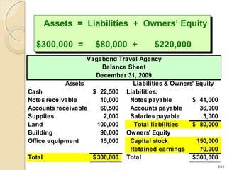 2-13
Vagabond Travel Agency
Balance Sheet
December 31, 2009
Assets Liabilities & Owners' Equity
Cash 22,500$ Liabilities:
Notes receivable 10,000 Notes payable 41,000$
Accounts receivable 60,500 Accounts payable 36,000
Supplies 2,000 Salaries payable 3,000
Land 100,000 Total liabilities 80,000$
Building 90,000 Owners' Equity
Office equipment 15,000 Capital stock 150,000
Retained earnings 70,000
Total 300,000$ Total 300,000$
The Accounting EquationThe Accounting EquationAssets = Liabilities + Owners’ Equity
$300,000 = $80,000 + $220,000
Assets = Liabilities + Owners’ Equity
$300,000 = $80,000 + $220,000
 