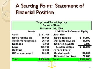 2-7
Vagabond Travel Agency
Balance Sheet
December 31, 2009
Assets Liabilities & Owners' Equity
Cash 22,500$ Liabilities:
Notes receivable 10,000 Notes payable 41,000$
Accounts receivable 60,500 Accounts payable 36,000
Supplies 2,000 Salaries payable 3,000
Land 100,000 Total liabilities 80,000$
Building 90,000 Owners' Equity:
Office equipment 15,000 Capital stock 150,000
Retained earnings 70,000
Total 300,000$ Total 300,000$
A Starting Point: Statement ofA Starting Point: Statement of
Financial PositionFinancial Position
 