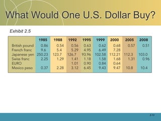 What Would One U.S. Dollar Buy?
Exhibit 2.5




                             2-13
 
