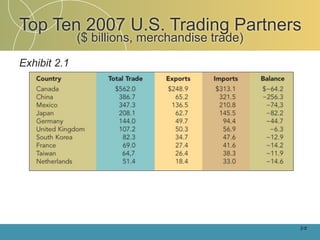 Top Ten 2007 U.S. Trading Partners
              ($ billions, merchandise trade)

Exhibit 2.1




                                                2-5
 
