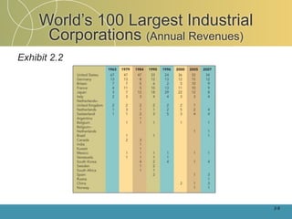 World’s 100 Largest Industrial
      Corporations (Annual Revenues)
Exhibit 2.2




                                       2-9
 