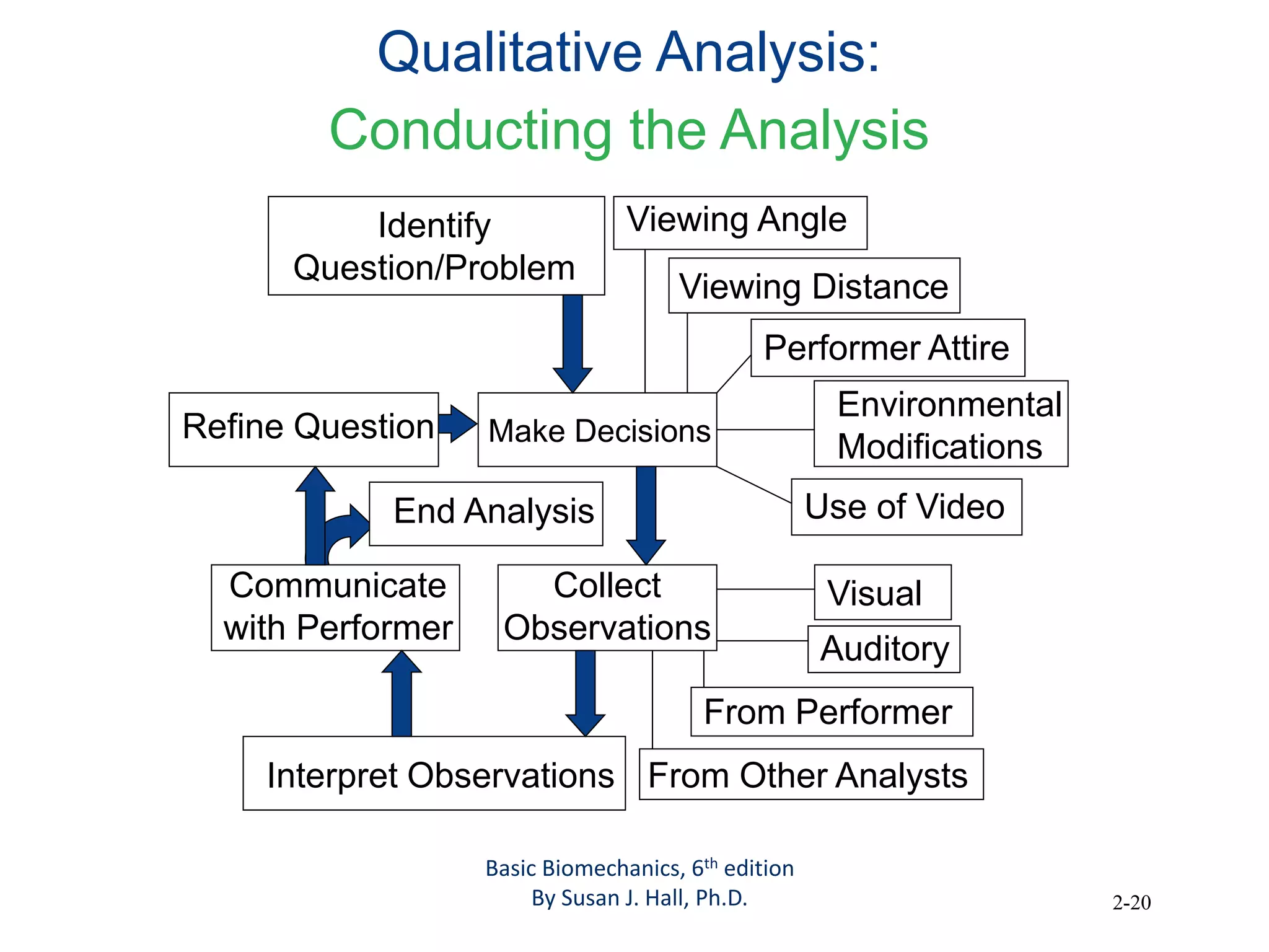 2-20
Qualitative Analysis:
Conducting the Analysis
Identify
Question/Problem
Make Decisions
Interpret Observations
Viewing Angle
Viewing Distance
Performer Attire
Environmental
Modifications
Use of Video
Auditory
From Performer
From Other Analysts
Collect
Observations
Communicate
with Performer
End Analysis
Visual
Refine Question
Basic Biomechanics, 6th edition
By Susan J. Hall, Ph.D.
 