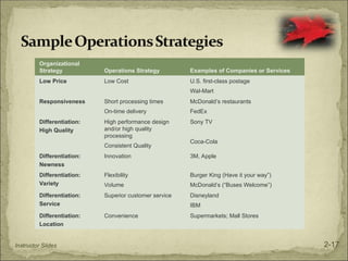Organizational
Strategy Operations Strategy Examples of Companies or Services
Low Price Low Cost U.S. first-class postage
Wal-Mart
Responsiveness Short processing times
On-time delivery
McDonald’s restaurants
FedEx
Differentiation:
High Quality
High performance design
and/or high quality
processing
Consistent Quality
Sony TV
Coca-Cola
Differentiation:
Newness
Innovation 3M, Apple
Differentiation:
Variety
Flexibility
Volume
Burger King (Have it your way”)
McDonald’s (“Buses Welcome”)
Differentiation:
Service
Superior customer service Disneyland
IBM
Differentiation:
Location
Convenience Supermarkets; Mall Stores
Instructor Slides 2-17
 