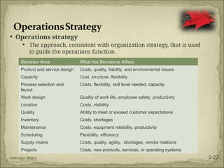  Operations strategy
 The approach, consistent with organization strategy, that is used
to guide the operations function.
Decision Area What the Decisions Affect
Product and service design Costs, quality, liability, and environmental issues
Capacity Cost, structure, flexibility
Process selection and
layout
Costs, flexibility, skill level needed, capacity
Work design Quality of work life, employee safety, productivity
Location Costs, visibility
Quality Ability to meet or exceed customer expectations
Inventory Costs, shortages
Maintenance Costs, equipment reliability, productivity
Scheduling Flexibility, efficiency
Supply chains Costs, quality, agility, shortages, vendor relations
Projects Costs, new products, services, or operating systems
Instructor Slides 2-23
 