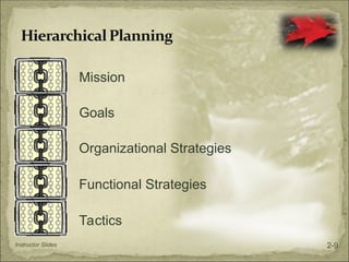 Mission
Goals
Organizational Strategies
Tactics
Functional Strategies
Instructor Slides 2-9
 