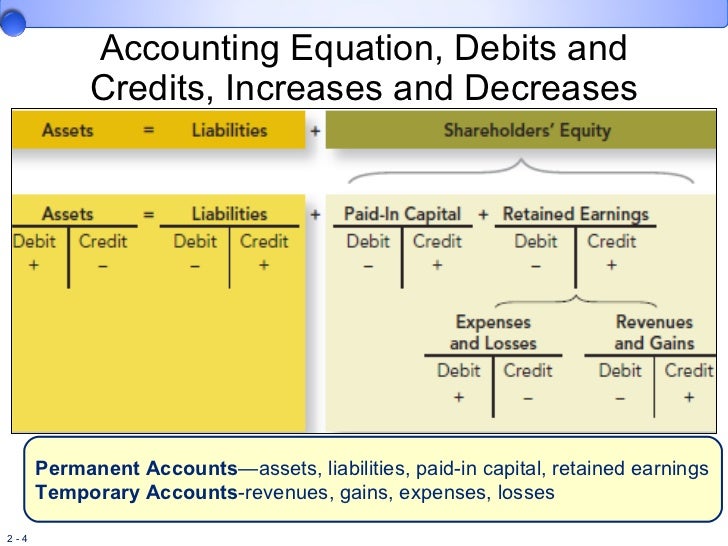 bookkeeping debit and credit acronyms