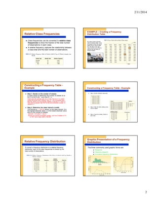 2/11/2014
2
2-7
Relative Class Frequencies
 Class frequencies can be converted to relative class
frequencies to show the fraction of the total number
of observations in each class.
 A relative frequency captures the relationship between
a class total and the total number of observations.
2-8
EXAMPLE – Creating a Frequency
Distribution Table
Ms. Kathryn Ball of AutoUSA
wants to develop tables, charts,
and graphs to show the typical
selling price on various dealer
lots. The table on the right
reports only the price of the 80
vehicles sold last month at
Whitner Autoplex.
2-9
Constructing a Frequency Table -
Example
 Step 1: Decide on the number of classes.
A useful recipe to determine the number of classes (k) is
the “2 to the k rule.” such that 2k > n.
There were 80 vehicles sold. So n = 80. If we try k = 6, which
means we would use 6 classes, then 26 = 64, somewhat less
than 80. Hence, 6 is not enough classes. If we let k = 7, then 27
128, which is greater than 80. So the recommended number of
classes is 7.
 Step 2: Determine the class interval or width.
The formula is: i  (H-L)/k where i is the class interval, H is
the highest observed value, L is the lowest observed value,
and k is the number of classes.
($35,925 - $15,546)/7 = $2,911
Round up to some convenient number, such as a multiple of 10
or 100. Use a class width of $3,000
2-10
 Step 3: Set the individual class limits
 Step 4: Tally the vehicle selling prices
into the classes.
 Step 5: Count the number of items in
each class.
Constructing a Frequency Table - Example
2-11
Relative Frequency Distribution
To convert a frequency distribution to a relative frequency
distribution, each of the class frequencies is divided by the
total number of observations.
2-12
Graphic Presentation of a Frequency
Distribution
The three commonly used graphic forms are:
 Histograms
 Frequency polygons
 Cumulative frequency distributions
 