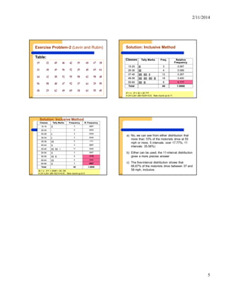 2/11/2014
5
2-25
Table:
Exercise Problem-2 (Levin and Rubin)
2-26
Solution: Inclusive Method
Classes Tally Marks Freq. Relative
Frequency
15-25 ||| 3 0.067
26-36 |||| 4 0.089
37-48 ||||| ||||| || 12 0.267
48-58 ||||| ||||| ||||| ||| 18 0.400
59-69 ||||| ||| 8 0.177
Total 45 1.0000
2k > n, 25 = 32 > 20 ???
i= (H─L)/k= (69-15)/5=10.8. Now round up to 11
2-27
Solution: Inclusive Method
Classes Tally Marks Frequency R. Frequency
15-19 ||| 3 .0667
20-24 - 0 .0000
25-29 || 2 .0444
30-34 || 2 .0444
35-39 ||||| 5 .1111
40-44 ||| 3 .0667
45-49 ||||| ||||| | 11 .2444
50-54 ||| 3 .0667
55-59 ||||| ||| 8 .1778
60-64 ||||| 5 .1111
65-69 ||| 3 .0667
Total 45 1.0000
2k > n, 211 = 2048 > 20; OK
i= (H─L)/k= (69-15)/11=4.91. Now round up to 5 2-28
a) No, we can see from either distribution that
more than 10% of the motorists drive at 55
mph or more. 5 intervals: over 17.77%; 11
intervals: 35.56%)
b) Either can be used; the 11-interval distribution
gives a more precise answer
c) The five-interval distribution shows that
66.67% of the motorists drive between 37 and
58 mph, inclusive.
 