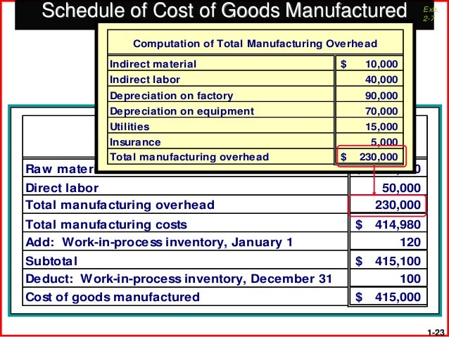 schedule of cost of goods manufactured