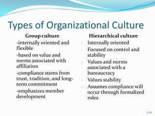 Types of Organizational Culture
      Group culture                 Hierarchical culture
 -internally oriented and      -   Internally oriented
 flexible                      -   Focused on control and
 -based on value and               stability
 norms associated with         -   Values and norms
 affiliation                       associated with a
 -compliance stems from            bureaucracy
 trust, tradition, and long-   -   Values stability
 term commitment               -   Assumes compliance will
 -emphasizes member                occur through formalized
 development                       roles

                                                              2-34
 
