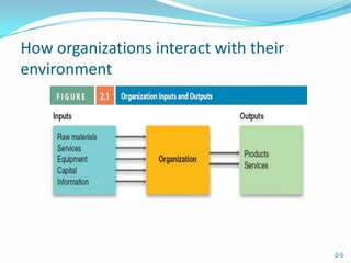 How organizations interact with their
environment




                                        2-5
 